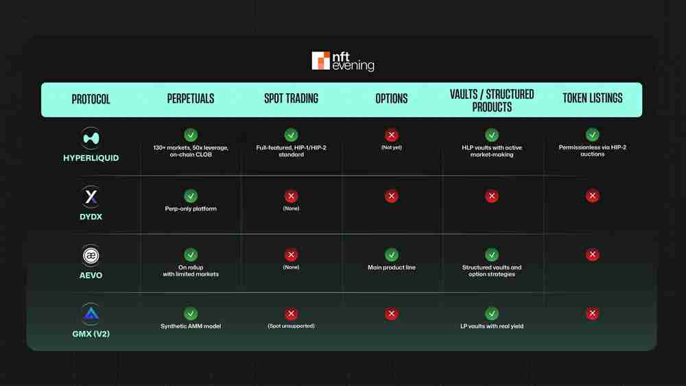 Hyperliquid与dYdX、Aevo、GMX对比:衍生品的未来